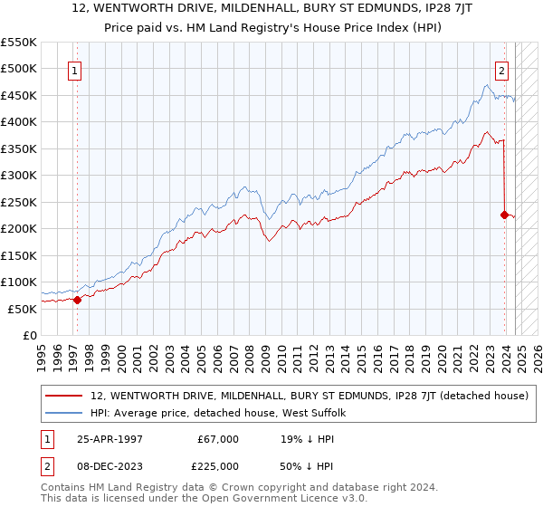 12, WENTWORTH DRIVE, MILDENHALL, BURY ST EDMUNDS, IP28 7JT: Price paid vs HM Land Registry's House Price Index