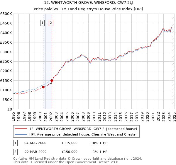 12, WENTWORTH GROVE, WINSFORD, CW7 2LJ: Price paid vs HM Land Registry's House Price Index