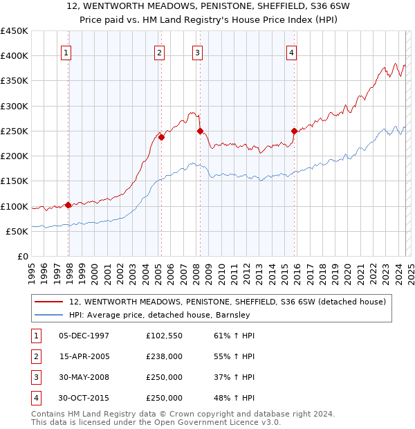 12, WENTWORTH MEADOWS, PENISTONE, SHEFFIELD, S36 6SW: Price paid vs HM Land Registry's House Price Index