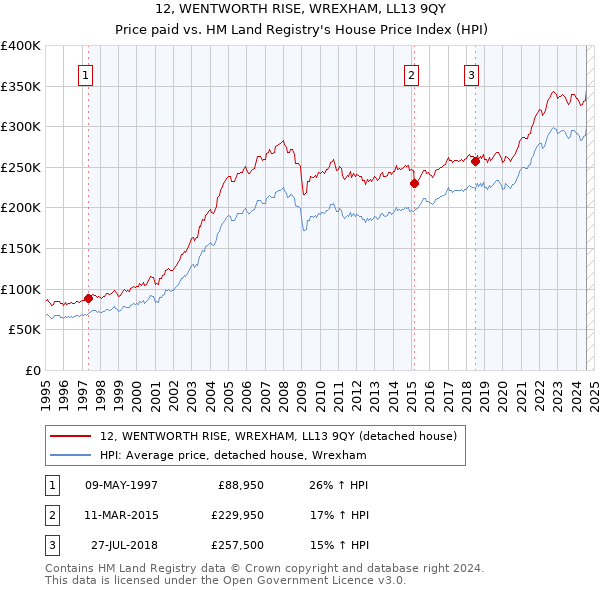 12, WENTWORTH RISE, WREXHAM, LL13 9QY: Price paid vs HM Land Registry's House Price Index