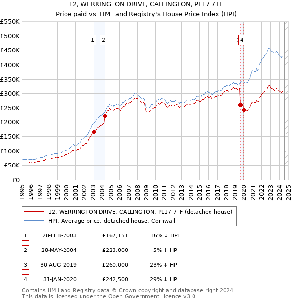 12, WERRINGTON DRIVE, CALLINGTON, PL17 7TF: Price paid vs HM Land Registry's House Price Index