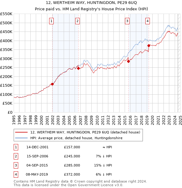 12, WERTHEIM WAY, HUNTINGDON, PE29 6UQ: Price paid vs HM Land Registry's House Price Index