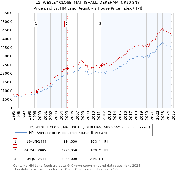 12, WESLEY CLOSE, MATTISHALL, DEREHAM, NR20 3NY: Price paid vs HM Land Registry's House Price Index