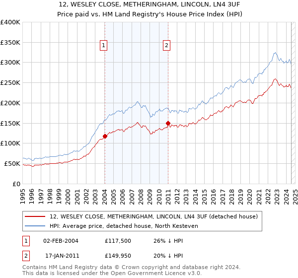 12, WESLEY CLOSE, METHERINGHAM, LINCOLN, LN4 3UF: Price paid vs HM Land Registry's House Price Index