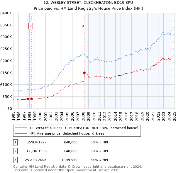 12, WESLEY STREET, CLECKHEATON, BD19 3PU: Price paid vs HM Land Registry's House Price Index