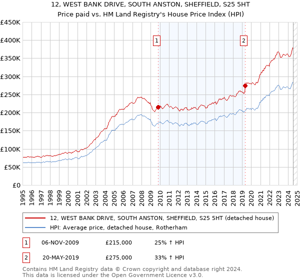 12, WEST BANK DRIVE, SOUTH ANSTON, SHEFFIELD, S25 5HT: Price paid vs HM Land Registry's House Price Index