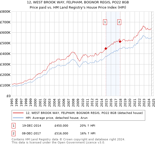 12, WEST BROOK WAY, FELPHAM, BOGNOR REGIS, PO22 8GB: Price paid vs HM Land Registry's House Price Index