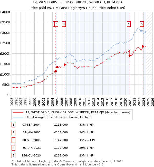 12, WEST DRIVE, FRIDAY BRIDGE, WISBECH, PE14 0JD: Price paid vs HM Land Registry's House Price Index