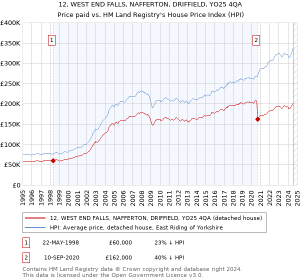 12, WEST END FALLS, NAFFERTON, DRIFFIELD, YO25 4QA: Price paid vs HM Land Registry's House Price Index