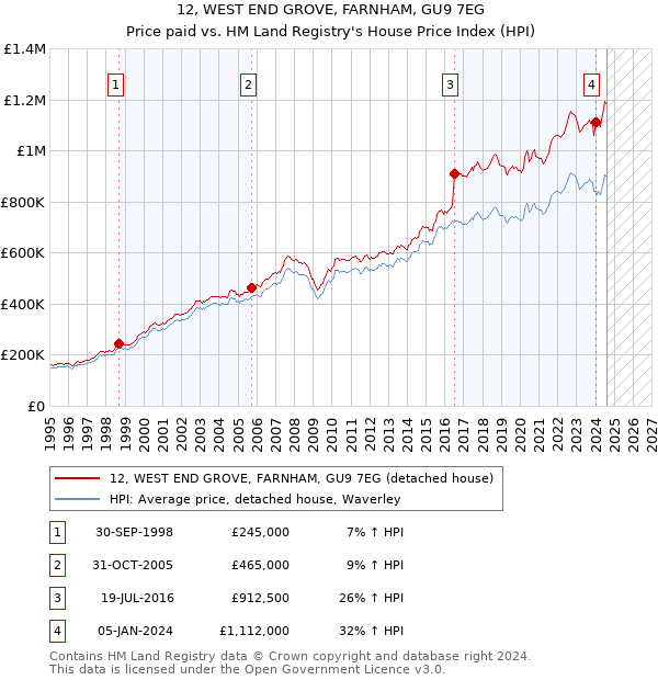 12, WEST END GROVE, FARNHAM, GU9 7EG: Price paid vs HM Land Registry's House Price Index