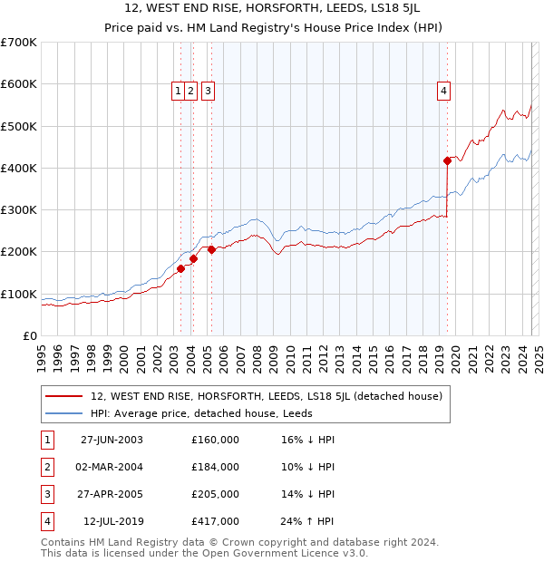 12, WEST END RISE, HORSFORTH, LEEDS, LS18 5JL: Price paid vs HM Land Registry's House Price Index