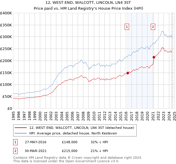 12, WEST END, WALCOTT, LINCOLN, LN4 3ST: Price paid vs HM Land Registry's House Price Index