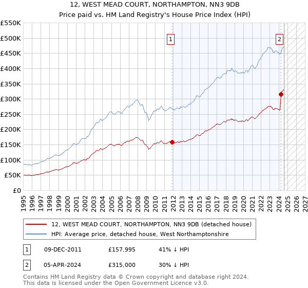 12, WEST MEAD COURT, NORTHAMPTON, NN3 9DB: Price paid vs HM Land Registry's House Price Index