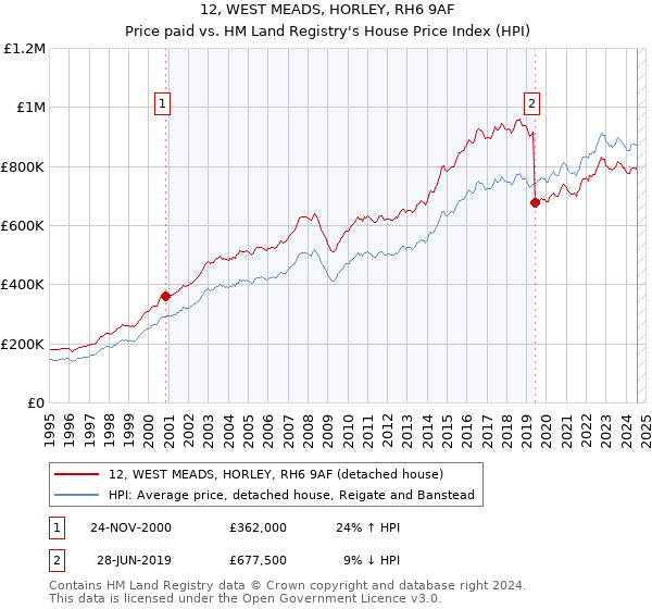 12, WEST MEADS, HORLEY, RH6 9AF: Price paid vs HM Land Registry's House Price Index