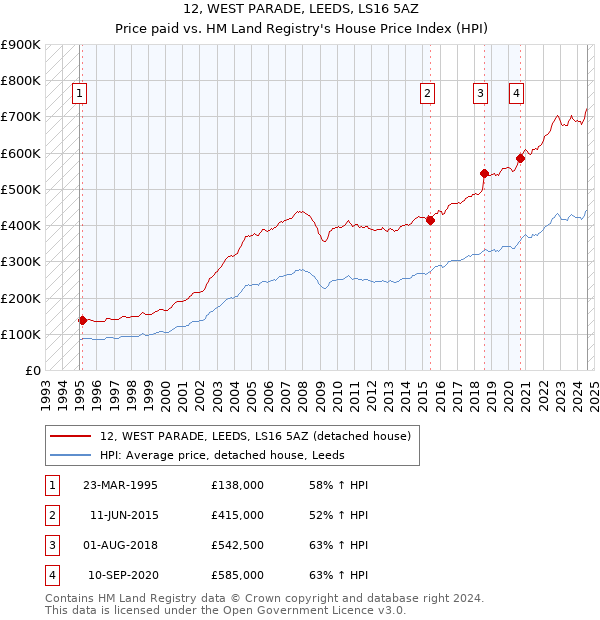 12, WEST PARADE, LEEDS, LS16 5AZ: Price paid vs HM Land Registry's House Price Index