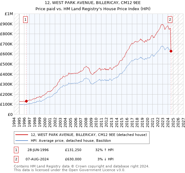 12, WEST PARK AVENUE, BILLERICAY, CM12 9EE: Price paid vs HM Land Registry's House Price Index