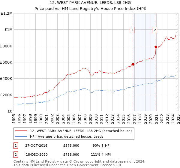 12, WEST PARK AVENUE, LEEDS, LS8 2HG: Price paid vs HM Land Registry's House Price Index