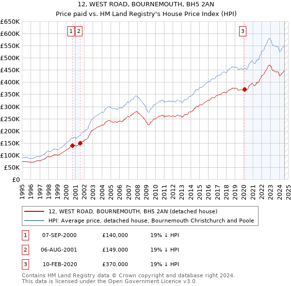 12, WEST ROAD, BOURNEMOUTH, BH5 2AN: Price paid vs HM Land Registry's House Price Index