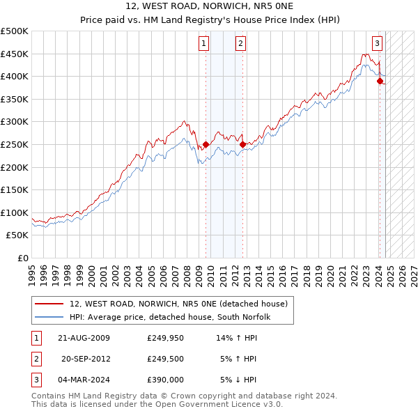 12, WEST ROAD, NORWICH, NR5 0NE: Price paid vs HM Land Registry's House Price Index