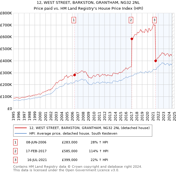 12, WEST STREET, BARKSTON, GRANTHAM, NG32 2NL: Price paid vs HM Land Registry's House Price Index