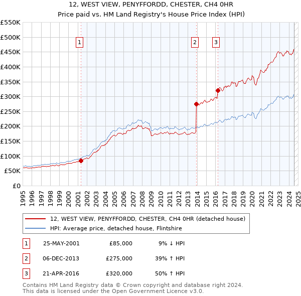 12, WEST VIEW, PENYFFORDD, CHESTER, CH4 0HR: Price paid vs HM Land Registry's House Price Index