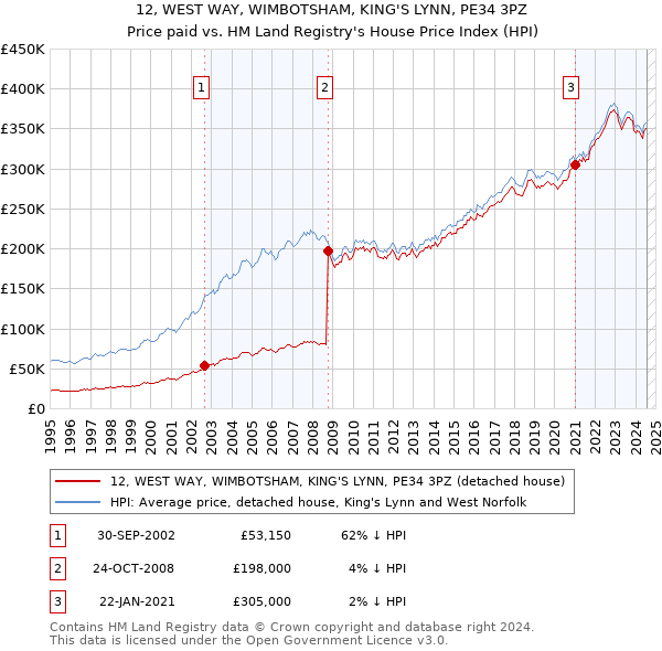 12, WEST WAY, WIMBOTSHAM, KING'S LYNN, PE34 3PZ: Price paid vs HM Land Registry's House Price Index