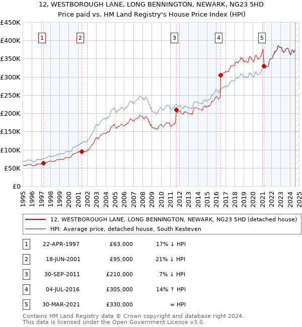 12, WESTBOROUGH LANE, LONG BENNINGTON, NEWARK, NG23 5HD: Price paid vs HM Land Registry's House Price Index