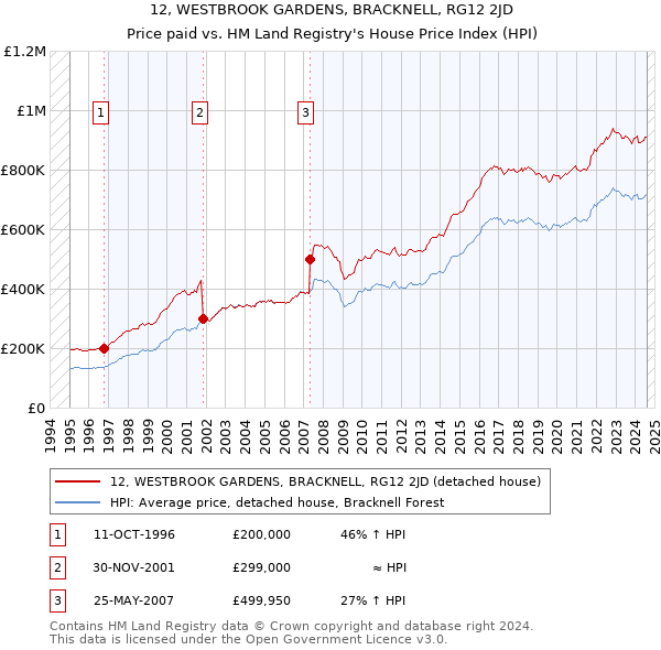 12, WESTBROOK GARDENS, BRACKNELL, RG12 2JD: Price paid vs HM Land Registry's House Price Index