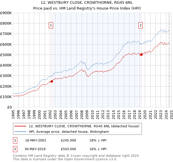 12, WESTBURY CLOSE, CROWTHORNE, RG45 6NL: Price paid vs HM Land Registry's House Price Index