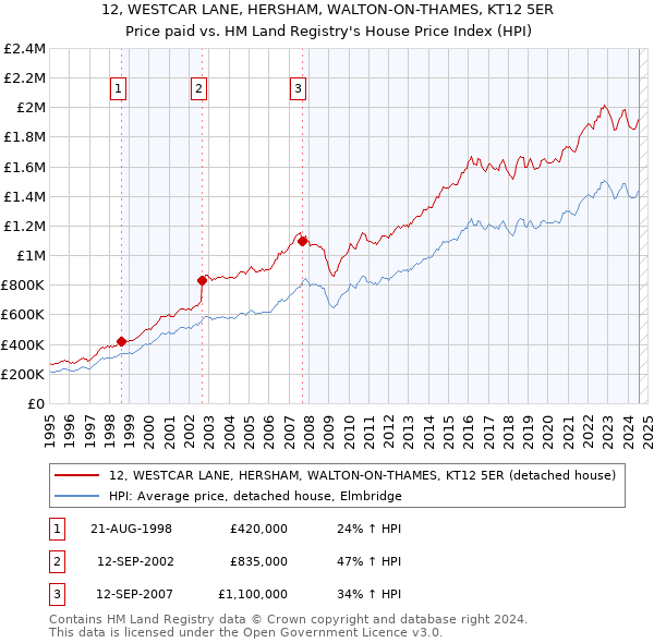 12, WESTCAR LANE, HERSHAM, WALTON-ON-THAMES, KT12 5ER: Price paid vs HM Land Registry's House Price Index