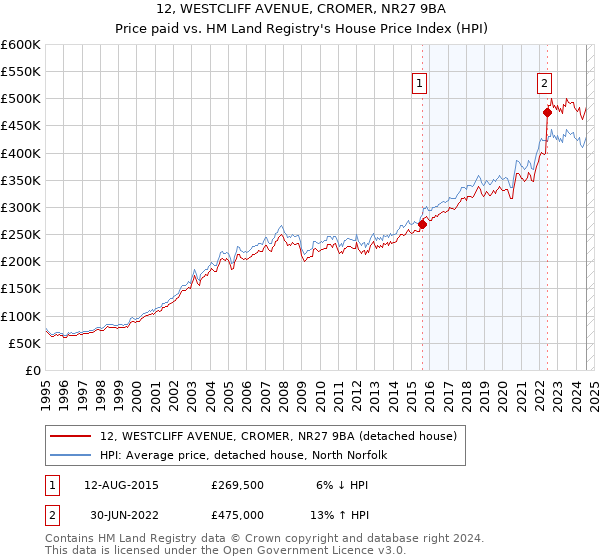 12, WESTCLIFF AVENUE, CROMER, NR27 9BA: Price paid vs HM Land Registry's House Price Index