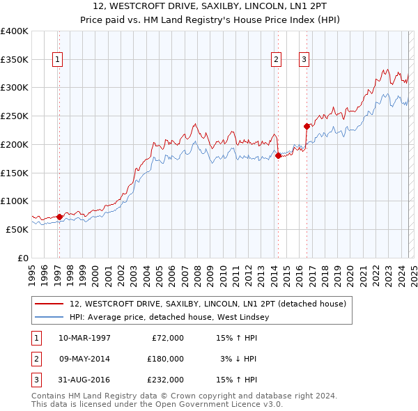 12, WESTCROFT DRIVE, SAXILBY, LINCOLN, LN1 2PT: Price paid vs HM Land Registry's House Price Index