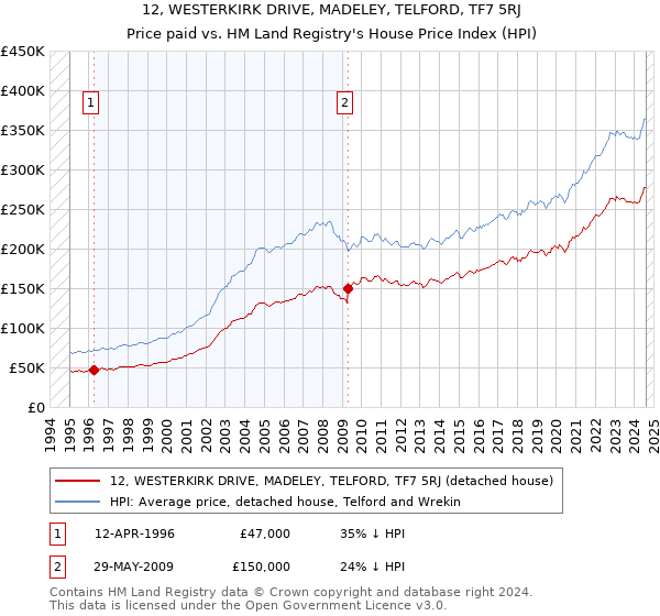 12, WESTERKIRK DRIVE, MADELEY, TELFORD, TF7 5RJ: Price paid vs HM Land Registry's House Price Index