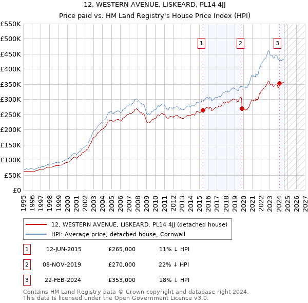 12, WESTERN AVENUE, LISKEARD, PL14 4JJ: Price paid vs HM Land Registry's House Price Index