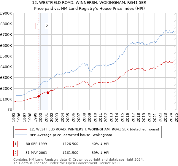 12, WESTFIELD ROAD, WINNERSH, WOKINGHAM, RG41 5ER: Price paid vs HM Land Registry's House Price Index