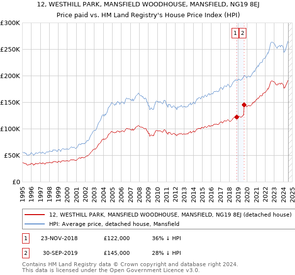 12, WESTHILL PARK, MANSFIELD WOODHOUSE, MANSFIELD, NG19 8EJ: Price paid vs HM Land Registry's House Price Index