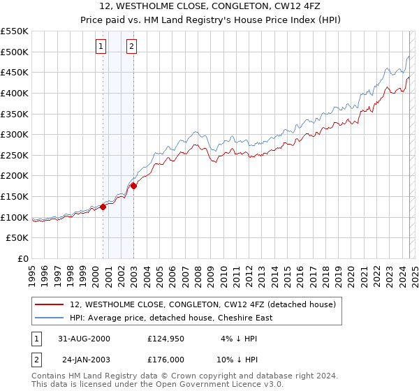 12, WESTHOLME CLOSE, CONGLETON, CW12 4FZ: Price paid vs HM Land Registry's House Price Index