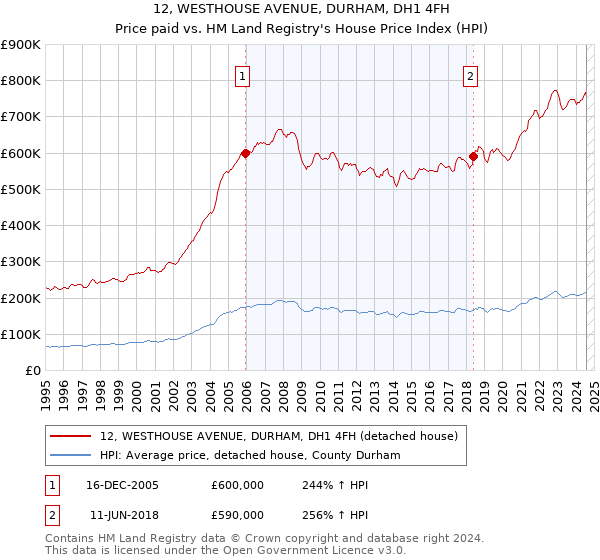 12, WESTHOUSE AVENUE, DURHAM, DH1 4FH: Price paid vs HM Land Registry's House Price Index