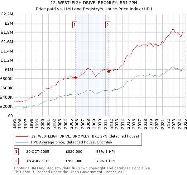 12, WESTLEIGH DRIVE, BROMLEY, BR1 2PN: Price paid vs HM Land Registry's House Price Index