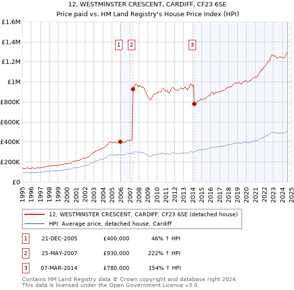 12, WESTMINSTER CRESCENT, CARDIFF, CF23 6SE: Price paid vs HM Land Registry's House Price Index