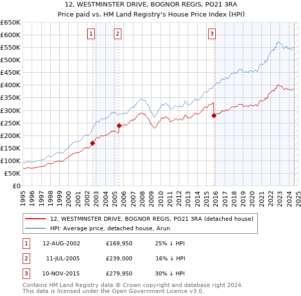 12, WESTMINSTER DRIVE, BOGNOR REGIS, PO21 3RA: Price paid vs HM Land Registry's House Price Index