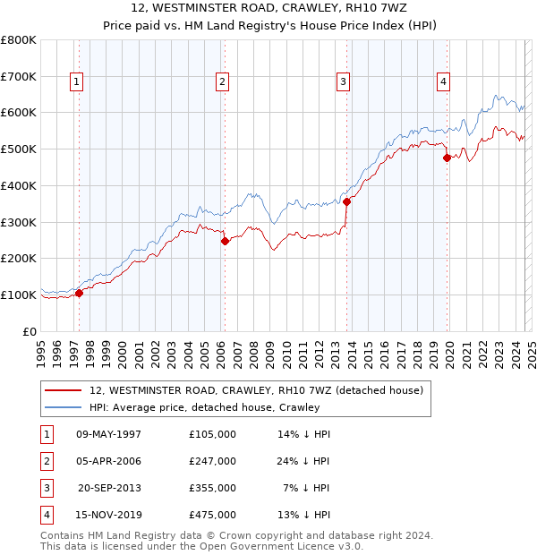 12, WESTMINSTER ROAD, CRAWLEY, RH10 7WZ: Price paid vs HM Land Registry's House Price Index