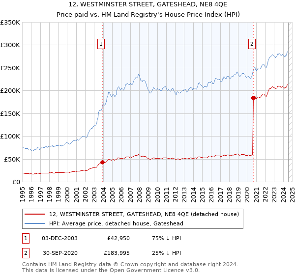 12, WESTMINSTER STREET, GATESHEAD, NE8 4QE: Price paid vs HM Land Registry's House Price Index