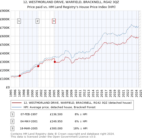 12, WESTMORLAND DRIVE, WARFIELD, BRACKNELL, RG42 3QZ: Price paid vs HM Land Registry's House Price Index