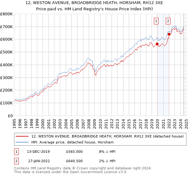 12, WESTON AVENUE, BROADBRIDGE HEATH, HORSHAM, RH12 3XE: Price paid vs HM Land Registry's House Price Index