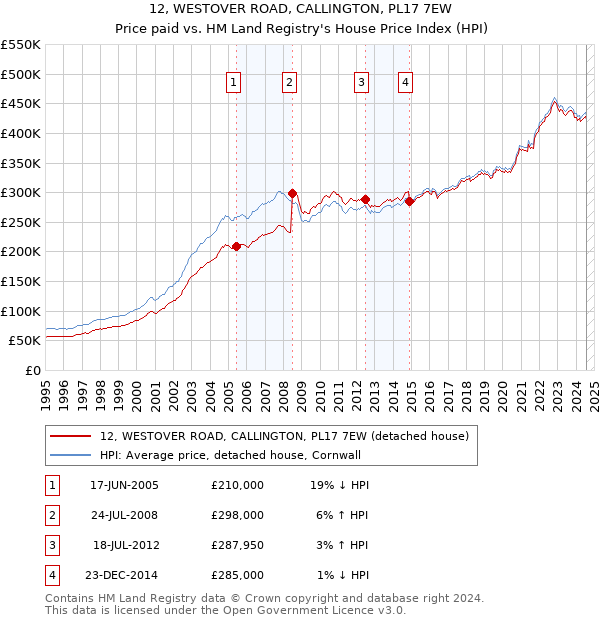 12, WESTOVER ROAD, CALLINGTON, PL17 7EW: Price paid vs HM Land Registry's House Price Index