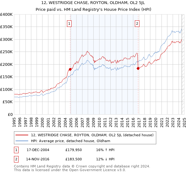 12, WESTRIDGE CHASE, ROYTON, OLDHAM, OL2 5JL: Price paid vs HM Land Registry's House Price Index