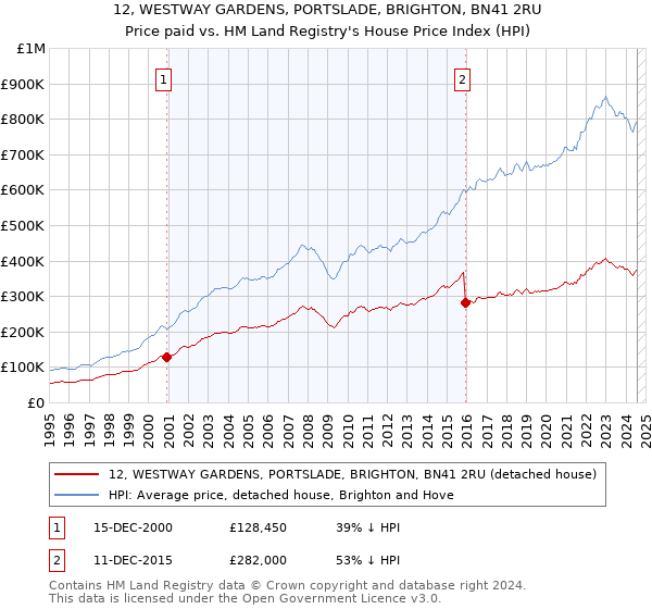 12, WESTWAY GARDENS, PORTSLADE, BRIGHTON, BN41 2RU: Price paid vs HM Land Registry's House Price Index