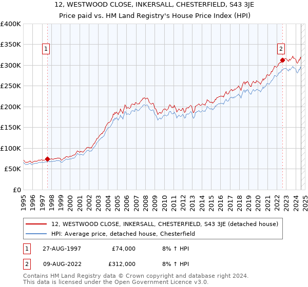 12, WESTWOOD CLOSE, INKERSALL, CHESTERFIELD, S43 3JE: Price paid vs HM Land Registry's House Price Index