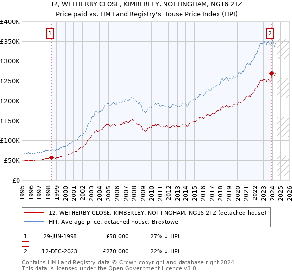 12, WETHERBY CLOSE, KIMBERLEY, NOTTINGHAM, NG16 2TZ: Price paid vs HM Land Registry's House Price Index